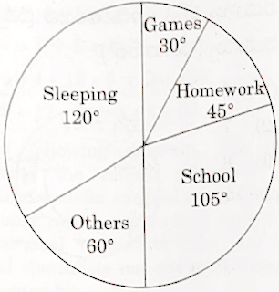 AP Grama Sachivalayam Exam question 53